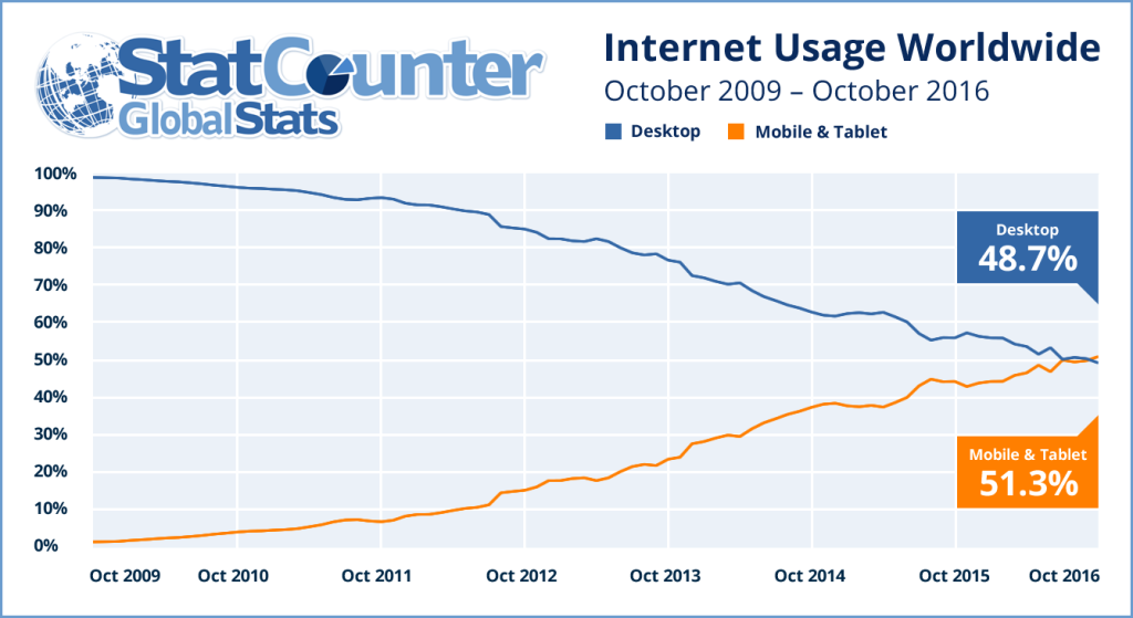 internetu-usage-woldwide