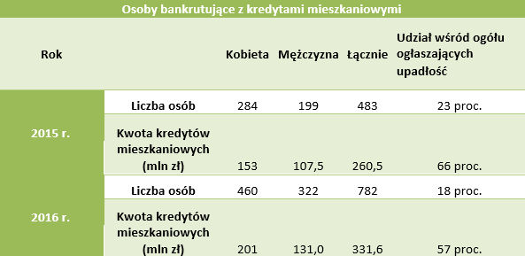 Osoby bankrutujące z kredytami mieszkaniowymi.