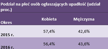 Podział na płeć osób zgłaszających upadłość.