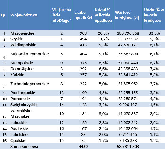 Liczba dłużników kredytowych w BIK oraz pozakredytowych w BIG InfoMonitor.