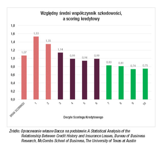 Względny średni współczynnik szkodowości, a scoring kredytowy.