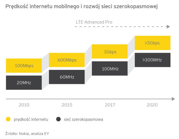 Prędkość internetu mobilnego i rozwój sieci szerokopasmowej