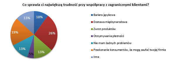 Co sprawia największą trudność polskim startupom w wyjściu za granicę