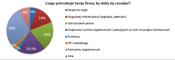 Czego potrzebuje firma, by nadal się rozwijać