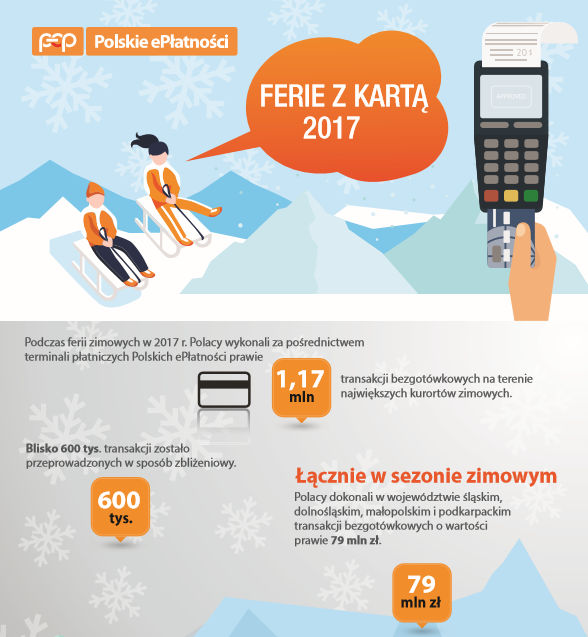 Polskie ePłatności płatności bezgotówkowe podczas ferii.
