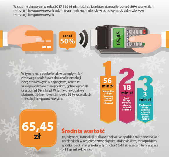 Polskie ePłatności transakcje podczas ferii.