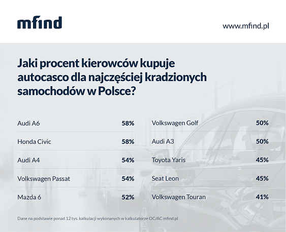 Ile-procent-kierowców-wykupuje-AC-analiza-mfind.