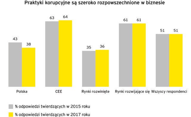 Praktyki korupcyjne są szeroko rozpowszechnione w biznesie