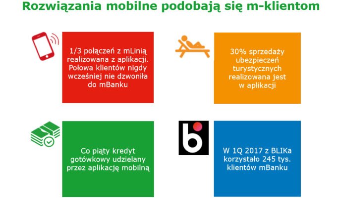 Rozwiązania mobilne w mBanku.
