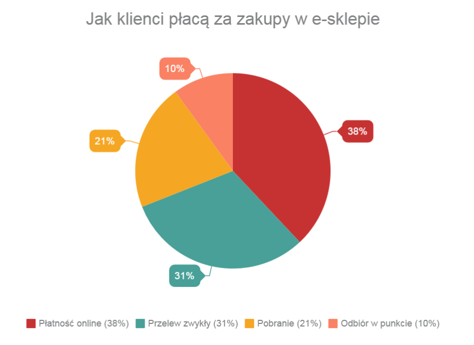 Shoper - jak klienci płacą za zakupy w e-sklepie