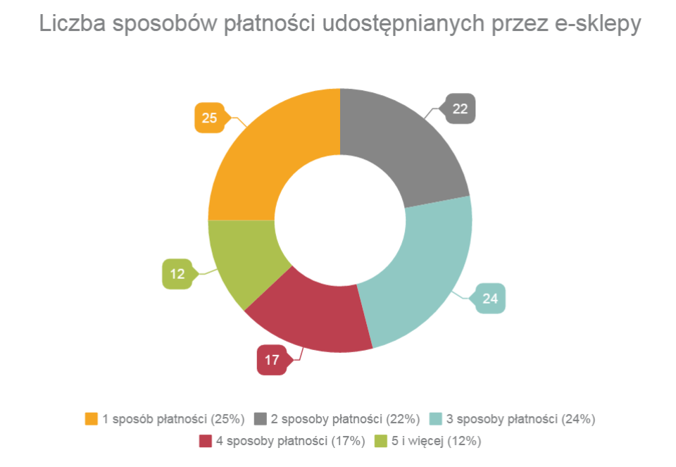 Shoper - liczba sposobów płatności udostępniana przez e-sklepy.