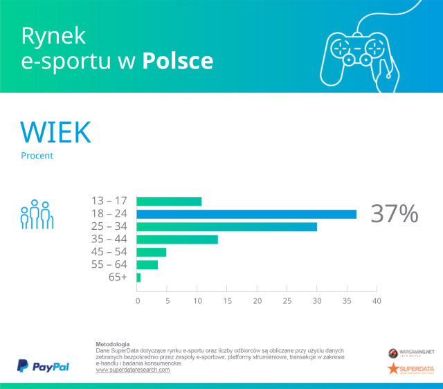 Wiek Polaków e-sport.