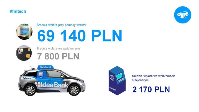 infografika Idea Bank. Średnia wartość wpłaty we wpłatomacie.