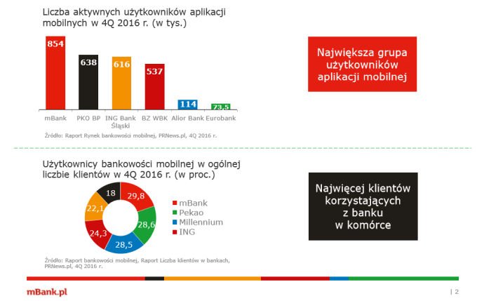 Nowa aplikacja mBanku już dostępna od 12 kwietnia.