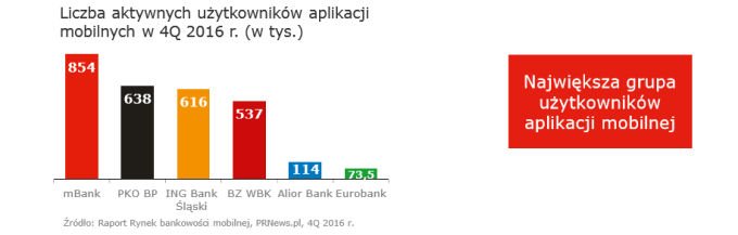mBank posiada najwięcej użytkowników aplikacji mobilnej.