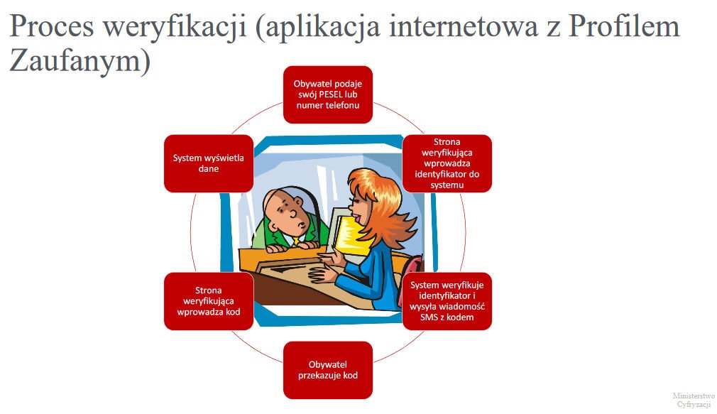 mDokumenty proces weryfikacji online.