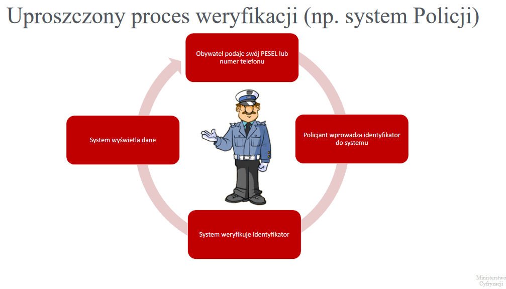 mDokumenty weryfikacja przez Policję.