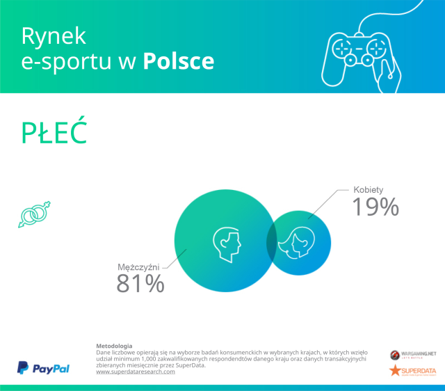 Płeć użytkowników e-sporrtu w Polsce.