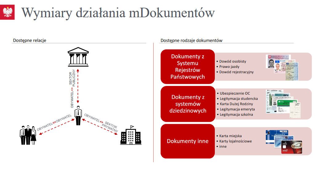 Wymiary działania mDokumentów.