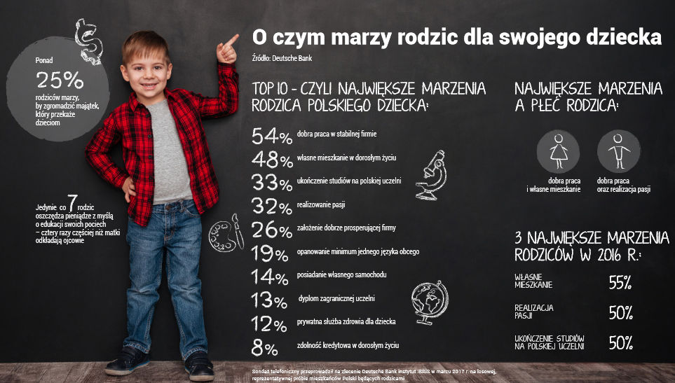 Dzień Dziecka finanse - Infografika. Źródło - Deutsche Bank.