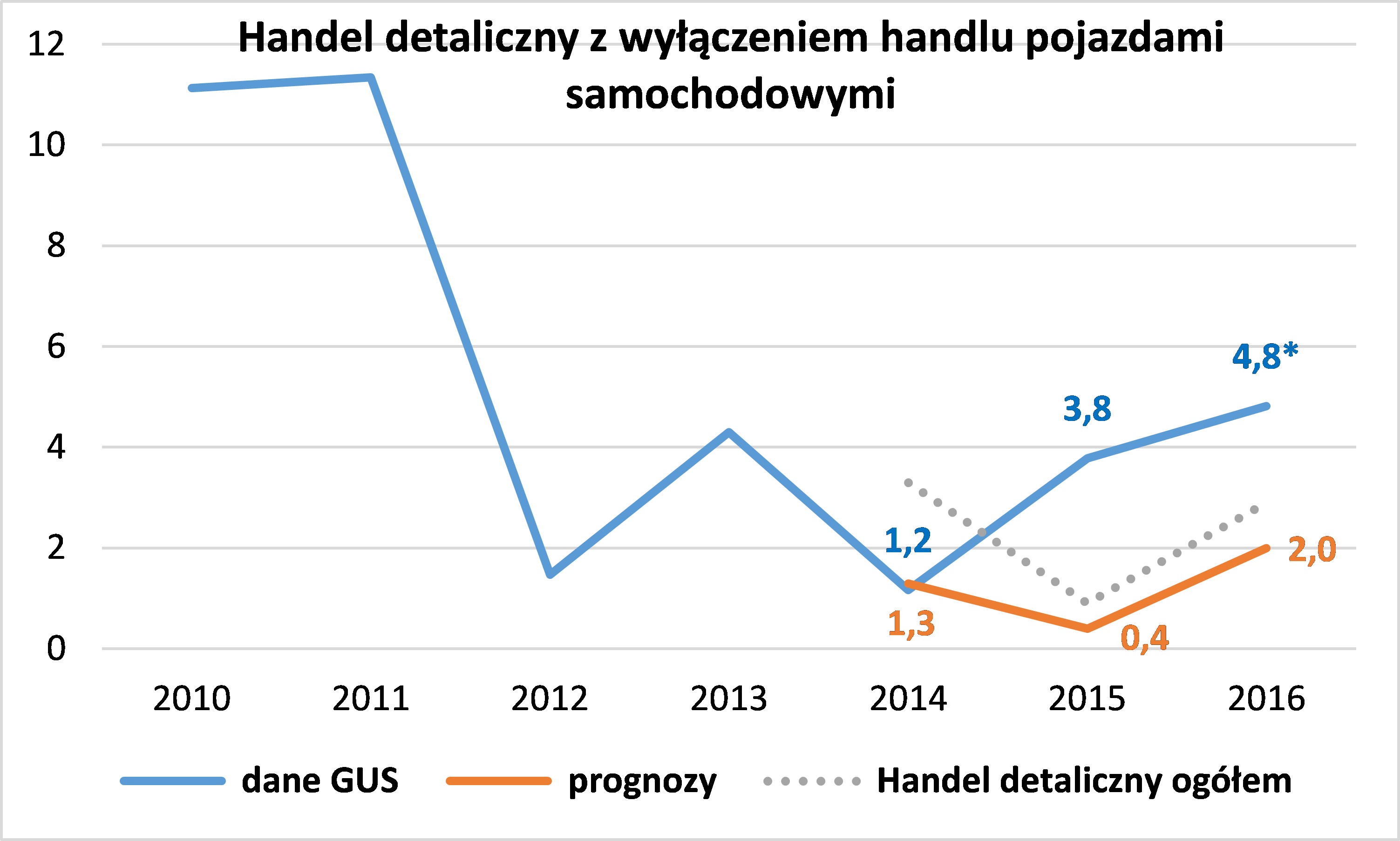 Handel detaliczny dynamika przychodów.