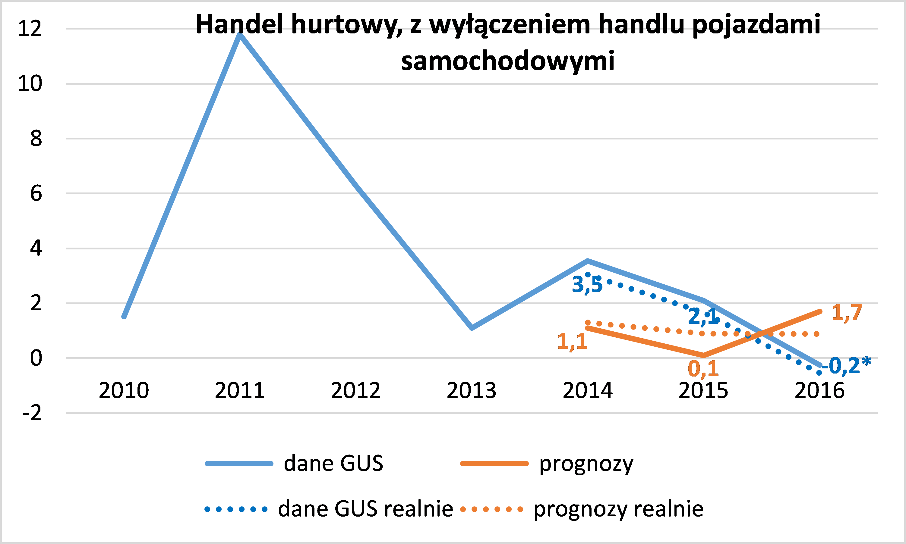 Handel hurtowy dynamika przychodów.