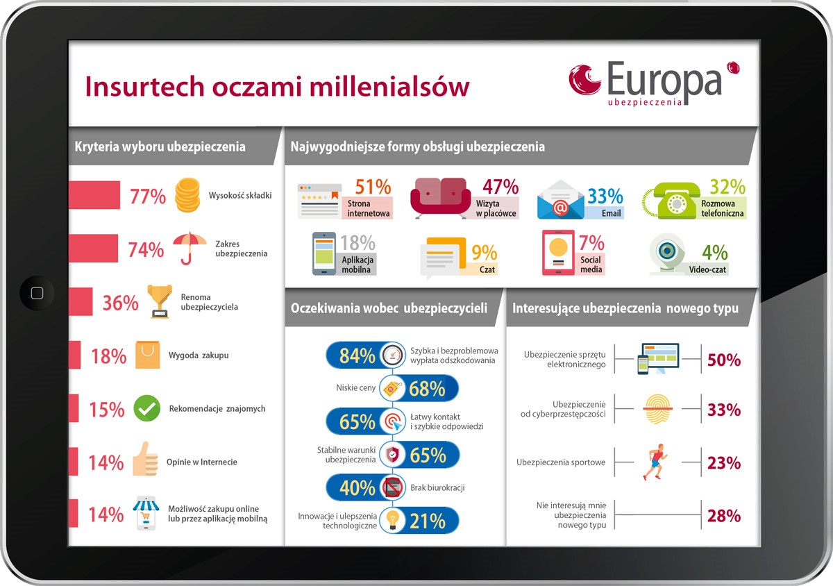 InsurTech oczami millenialsow.