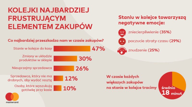 Kolejki najbardziej frustrującym elementem zakupów - badanie Mastercard.