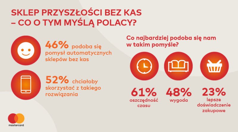 Sklepy przyszłosci bez kas - co o tym myślą Polacy?