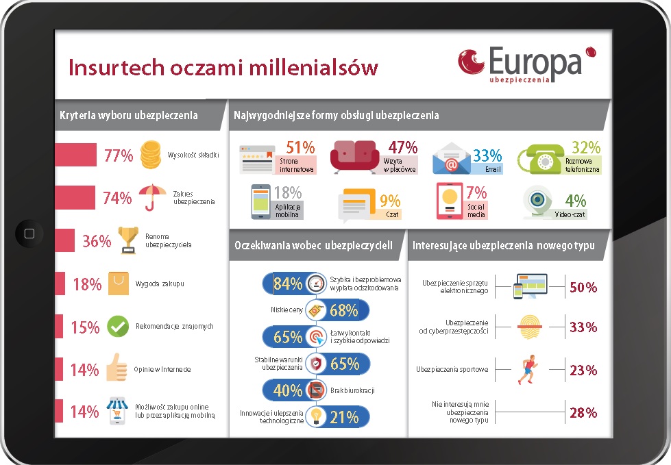 Infografika Insurtech oczami millenialsów.
