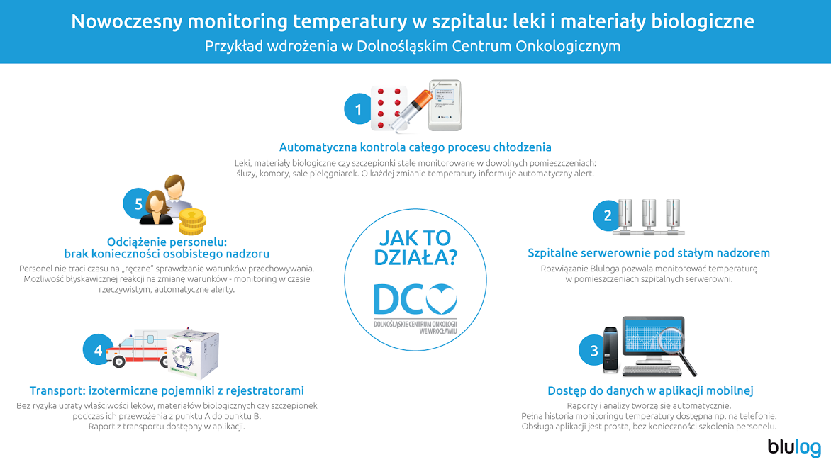 Nowoczesny monitoring temperatury w szpitalu.