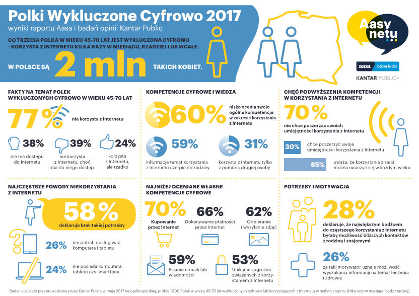 Polki wykluczone cyfrowo 2017 - żródło Aasa Polska.