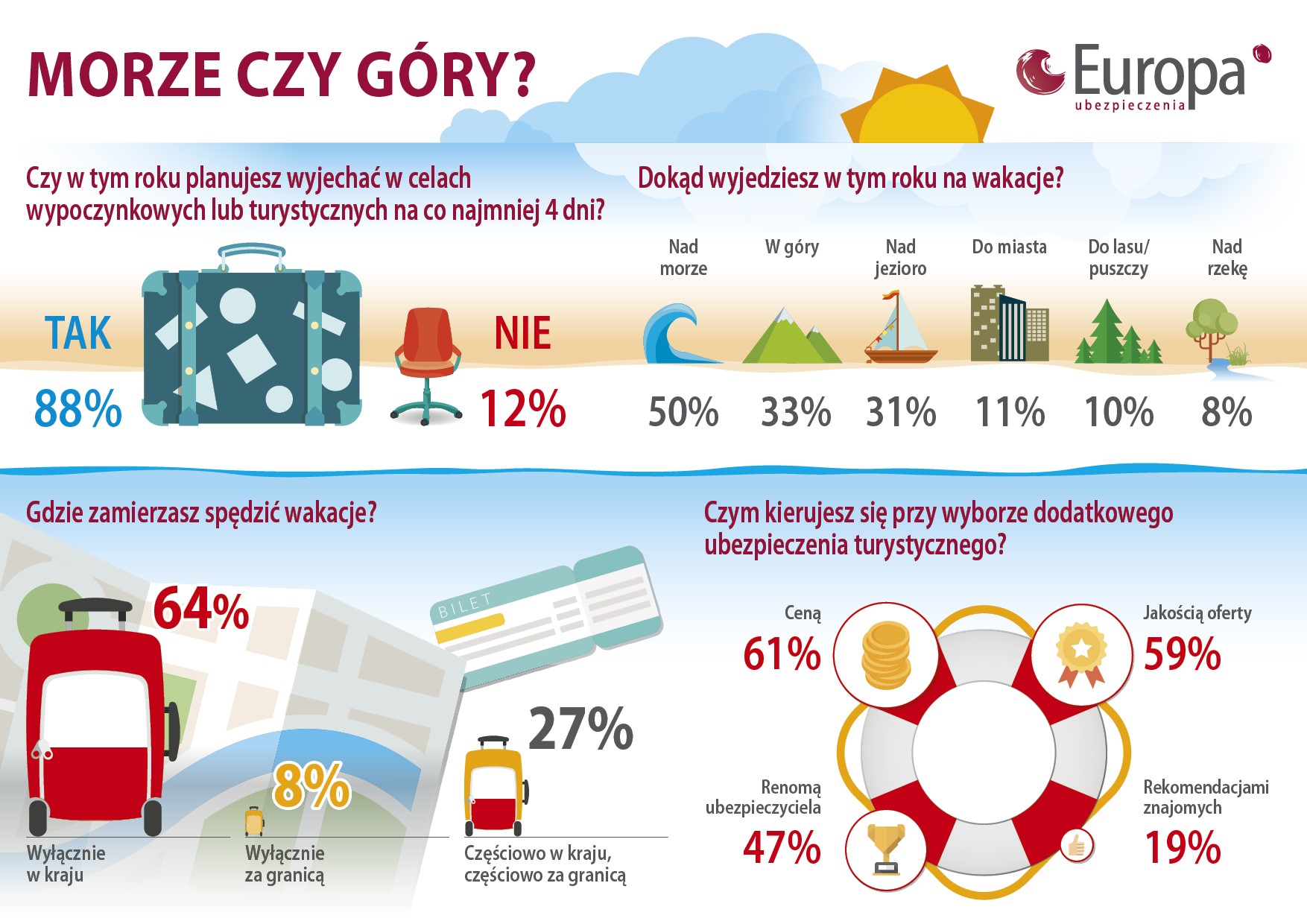 TU Europa wakacje.