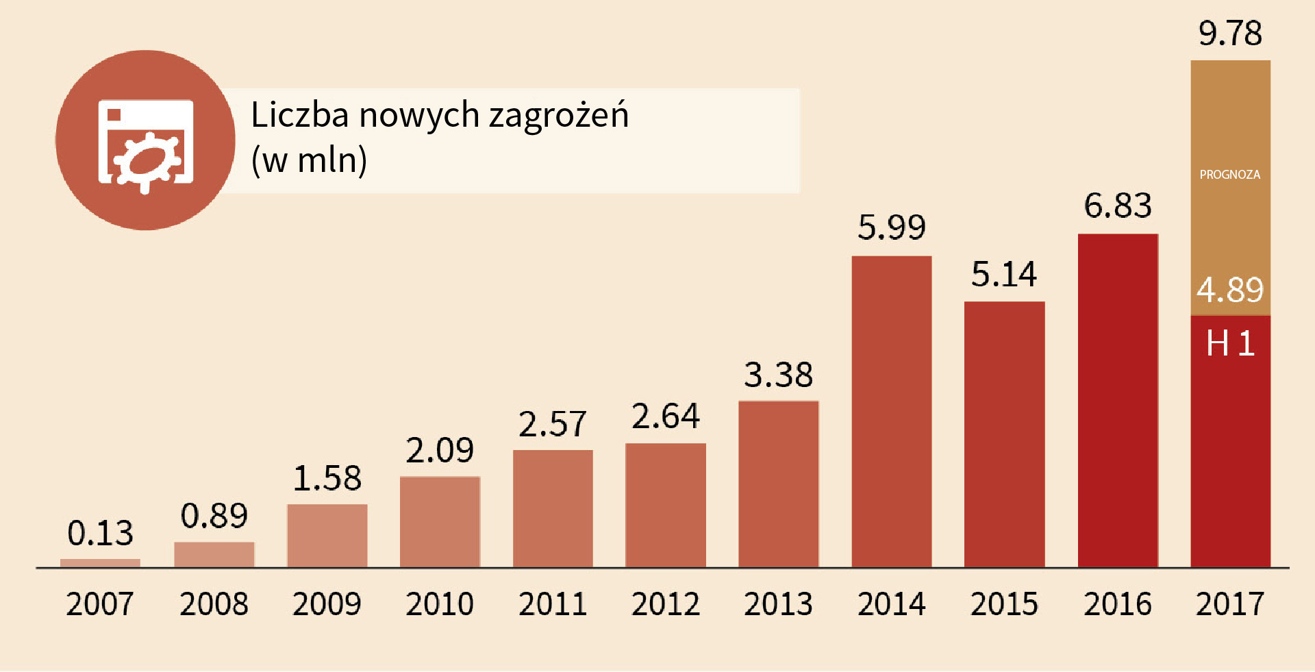 GDATA Infografika - złośliwe. oprogramowanie 2017