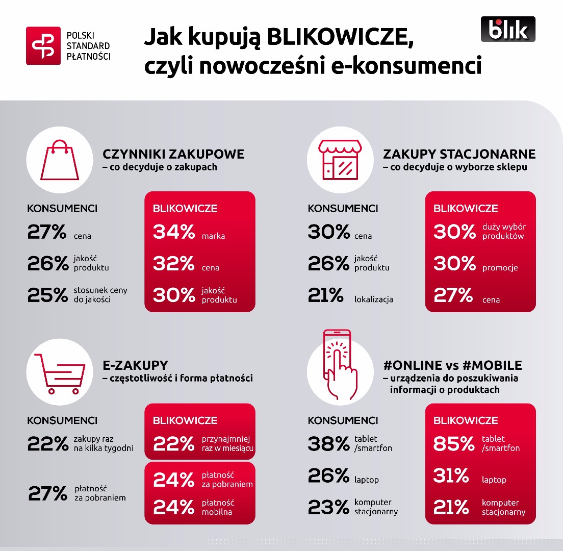 Jak płacą BLIKOWICZE - infografika.