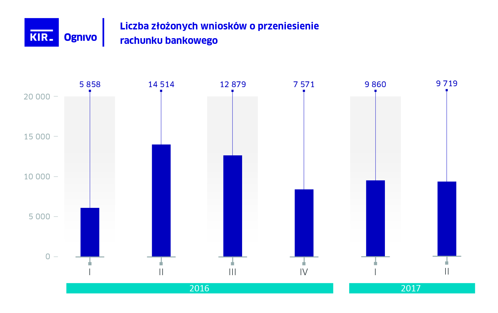 Ognivo najnowsze statystyki KIR.