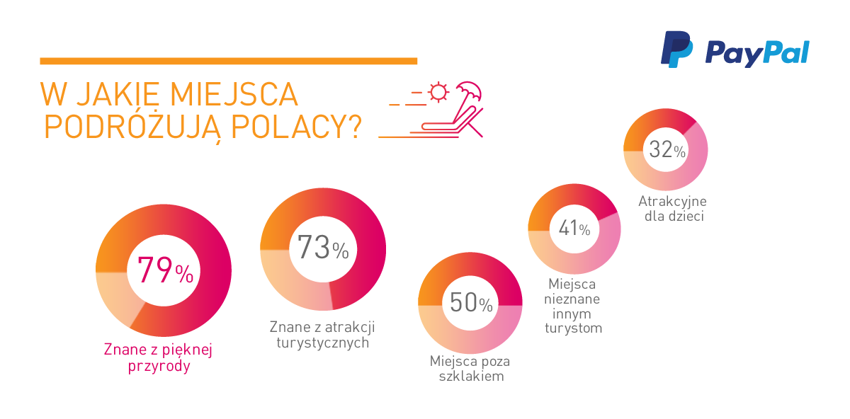 Raport Podróże 2017 PayPal_5.