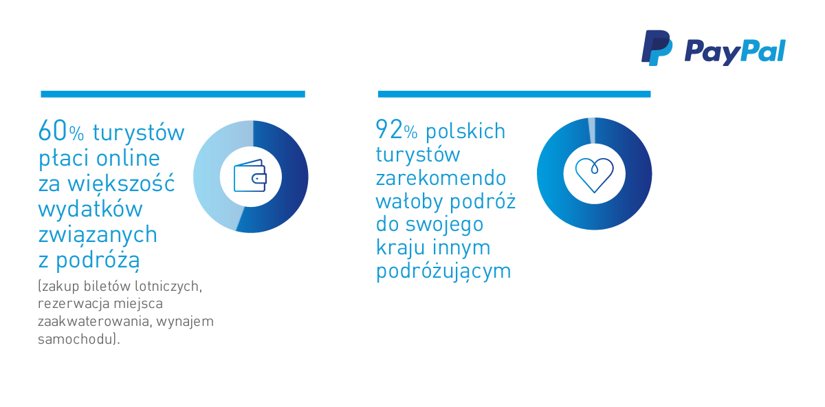 Raport Podróże 2017 PayPal_7.
