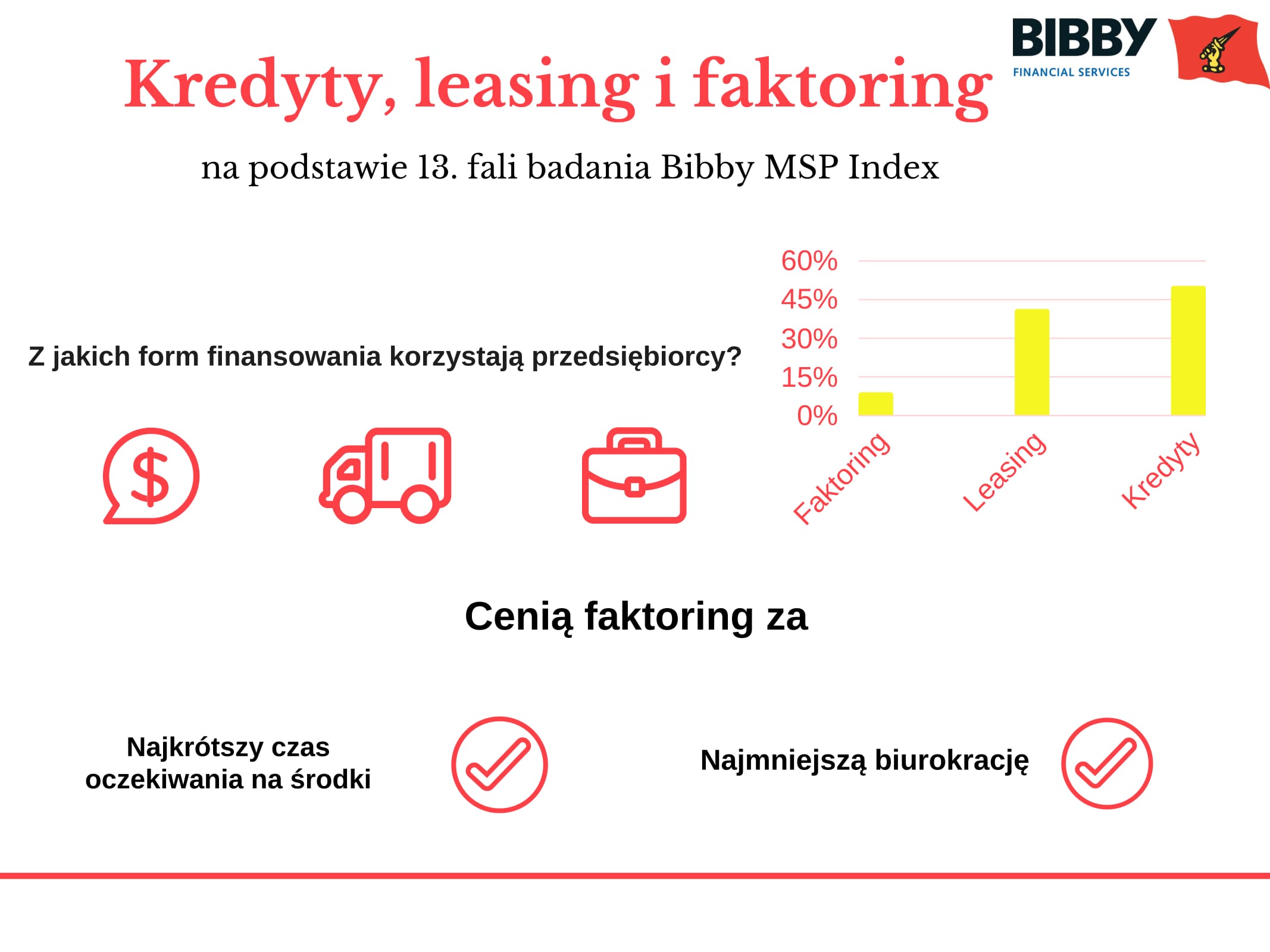 Faktoring a leasing i kredyt.