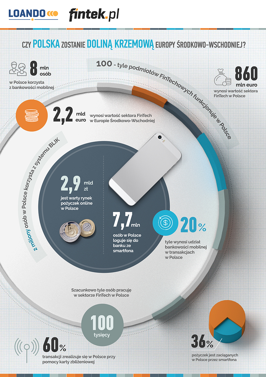 Infografika Loando i Fintek.pl - Polska Dolina Krzemowa.