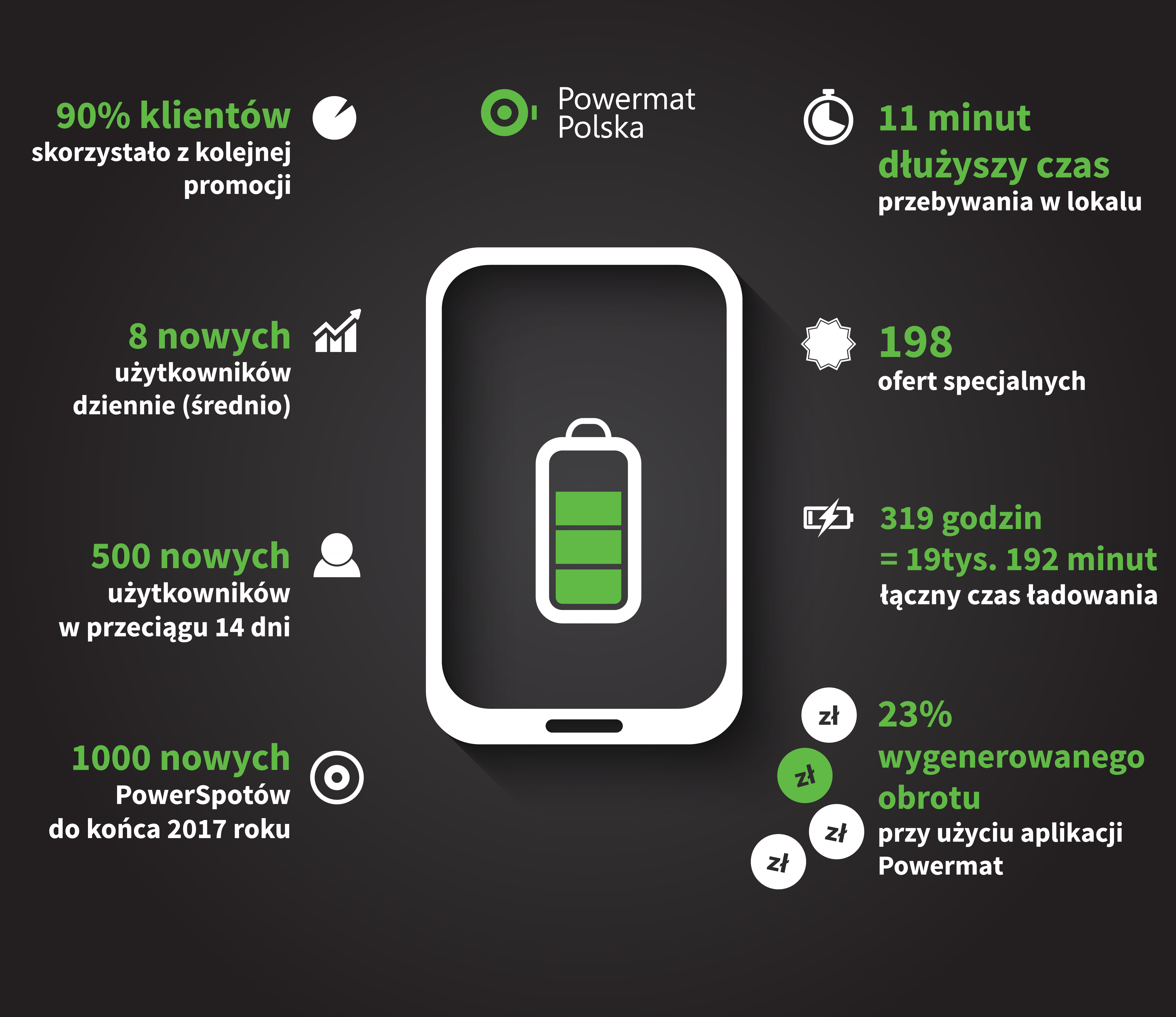 Infografika Poweramt Polska.