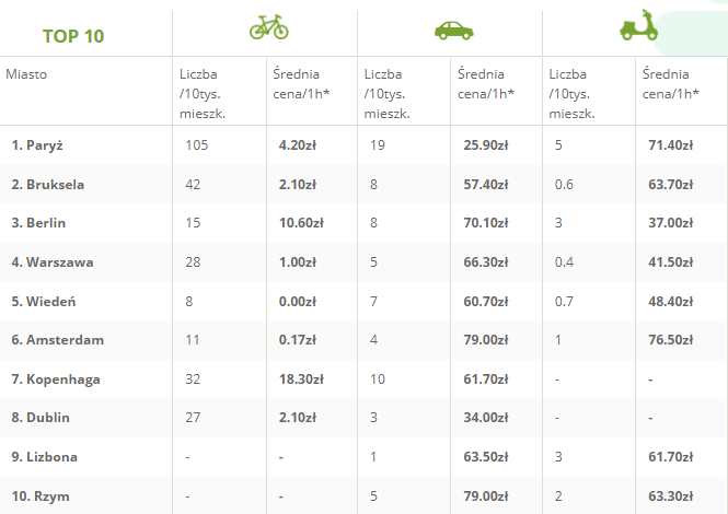 Ranking-transport-sharing-w-europie.