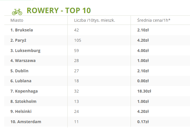 top-10-rowery-transport-sharing-w-europie.