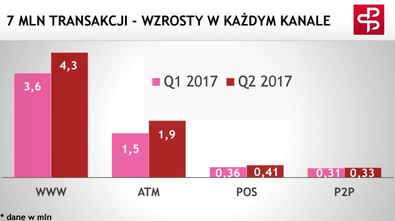7 mln transakcji BLIK - wzrosty w każdym kwartale.
