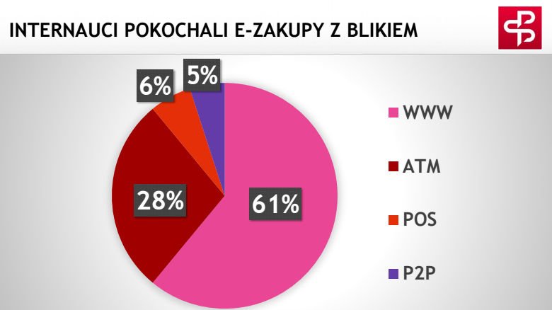 Internauci pokochali e-zakupy BLIKIEM.
