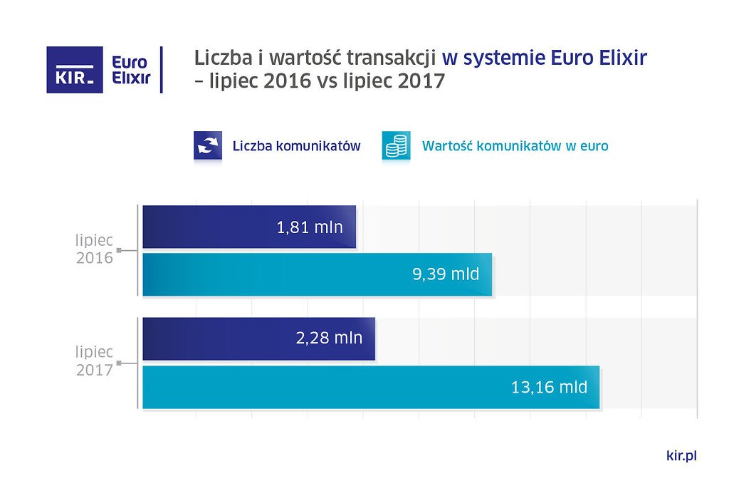 KIR Euro Elixir lipiec 2017.