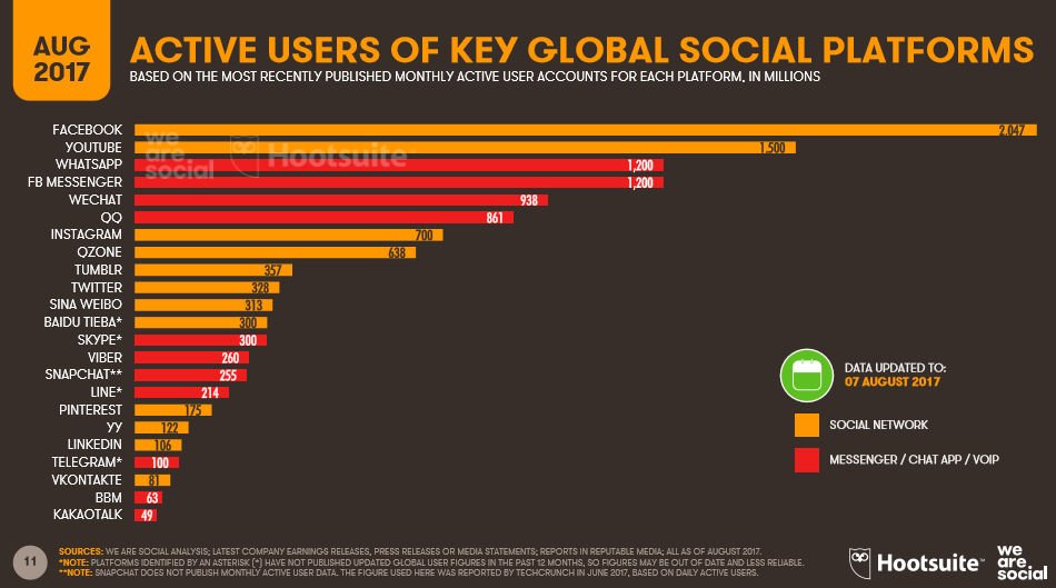 Liczba miesięcznych użytkowników social mediów - sierpień 2017.