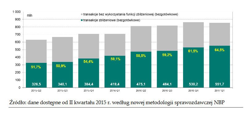 Wzrost popularności płatności zbliżeniowych - dane NBP.