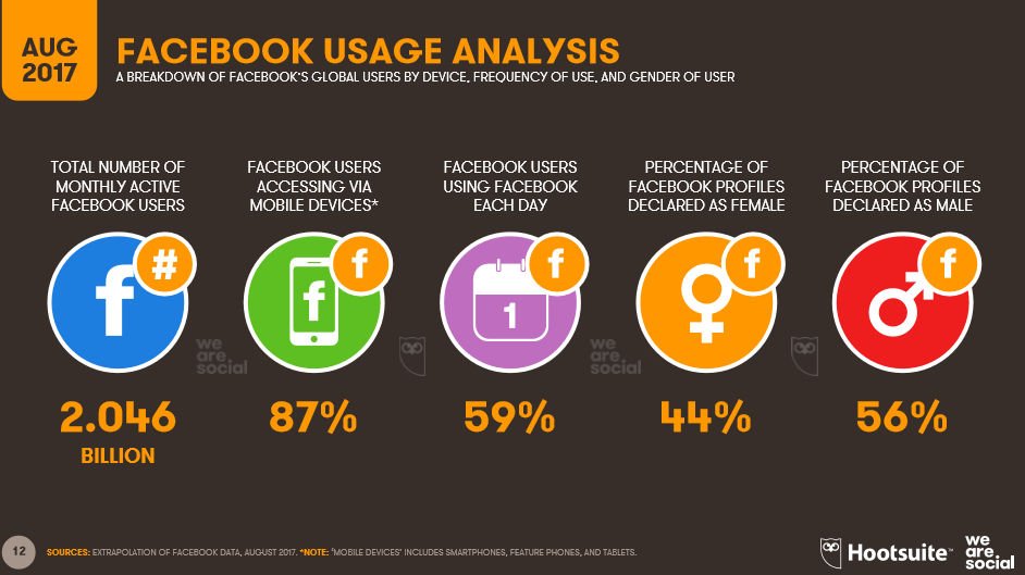 Użytkownicy Facebooka - sierpień 2017.