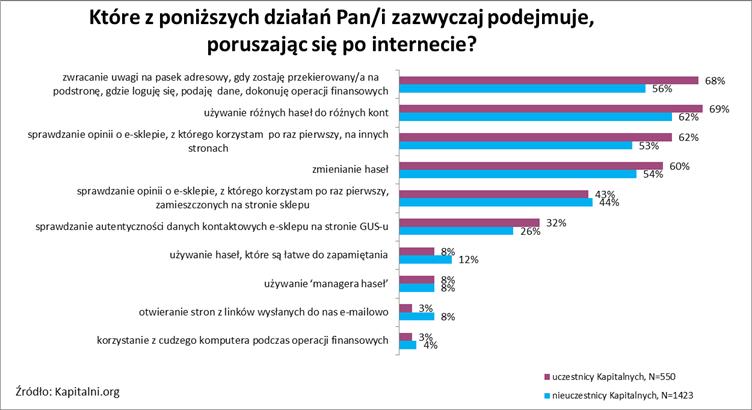 Ktore_z_ponizszych_dzialan_Pan_zazwyczaj_podejmuje_poruszajac_sie_po_internecie